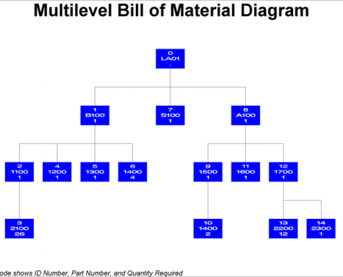 Pagsabog ng item ng Multilevel