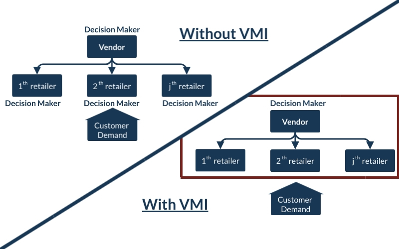 VMI Flowchart